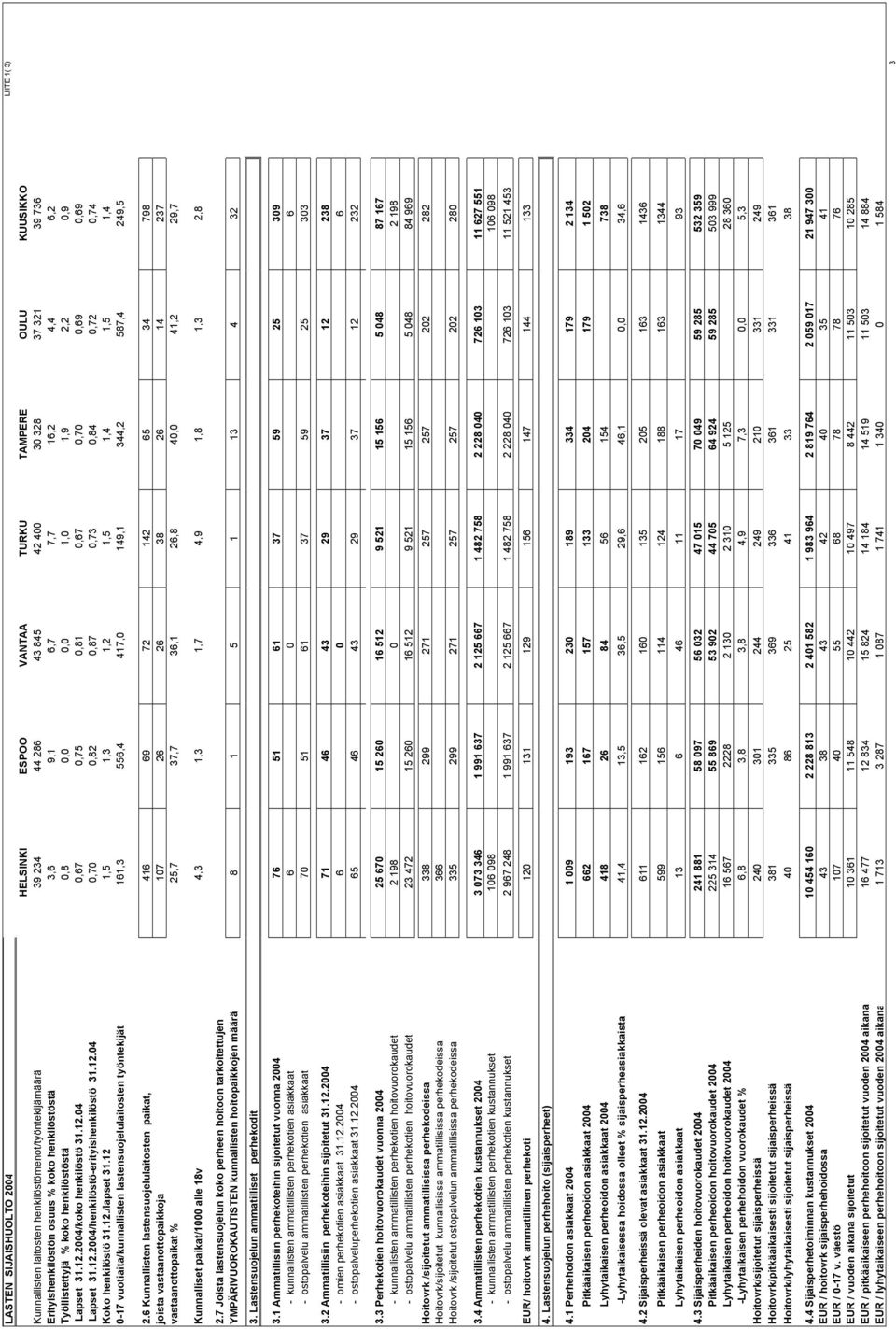 12.2004/henkilöstö-erityishenkilöstö 31.12.04 0,70 0,82 0,87 0,73 0,84 0,72 0,74 Koko henkilöstö 31.12./lapset 31.