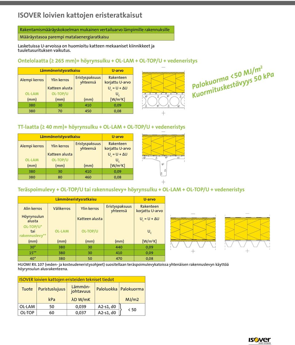Ontelolaatta ( 265 mm)+ höyrynsulku + OL-LAM + OL-TOP/U + vedeneristys Alempi kerros Lämmöneristysratkaisu Ylin kerros Katteen alusta Eristyspaksuus yhteensä U-arvo Rakenteen korjattu U-arvo U c = U