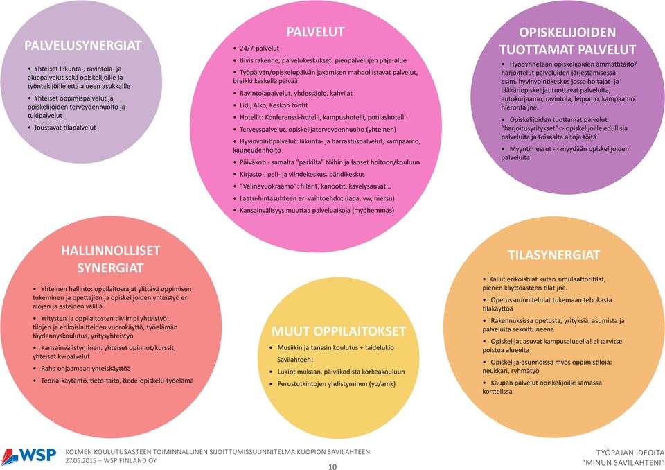 Ravintolapalvelut, yhdessäolo, kahvilat Lidl, Alko, Keskon tontit Hotellit: Konferenssi-hotelli, kampushotelli, potilashotelli Terveyspalvelut, opiskelijaterveydenhuolto (yhteinen)