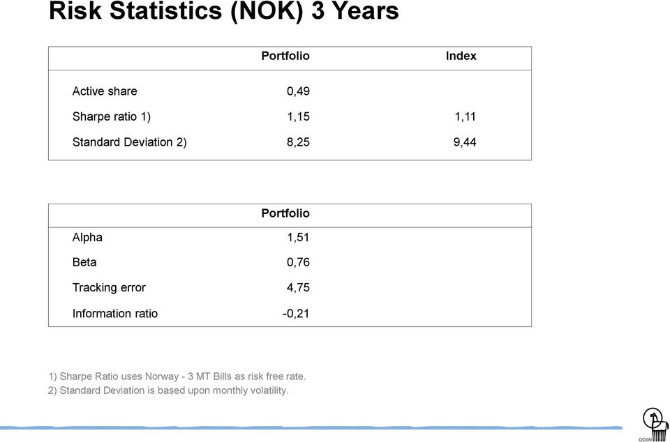Tracking error 4,75 Information ratio -0,21 1) Sharpe Ratio uses Norway - 3