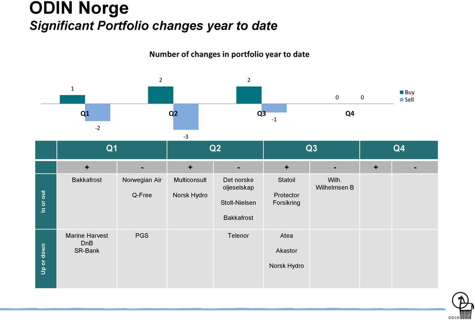 Norwegian Air Q-Free Multiconsult Norsk Hydro Det norske oljeselskap Stolt-Nielsen Statoil Protector