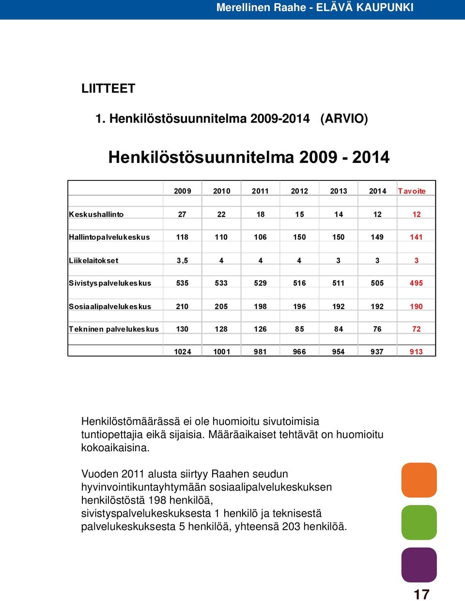 tuntiopettajia eikä sijaisia. Määräaikaiset tehtävät on huomioitu kokoaikaisina.