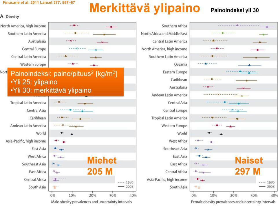 Painoindeksi yli 30 Painoindeksi: paino/pituus