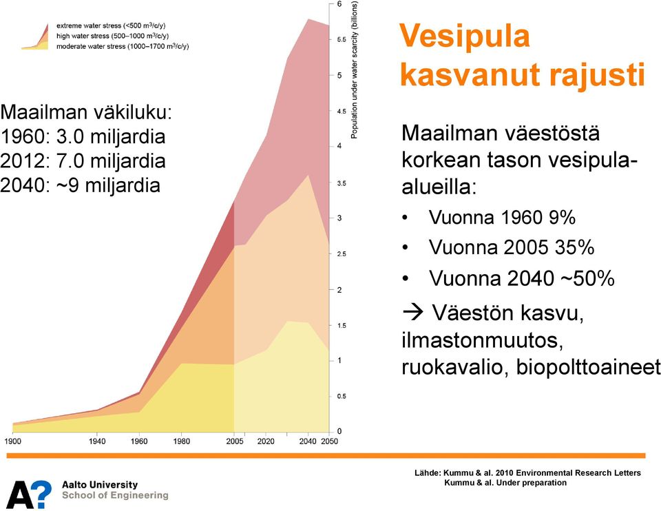 tason vesipulaalueilla: Vuonna 1960 9% Vuonna 2005 35% Vuonna 2040 ~50% Väestön kasvu,