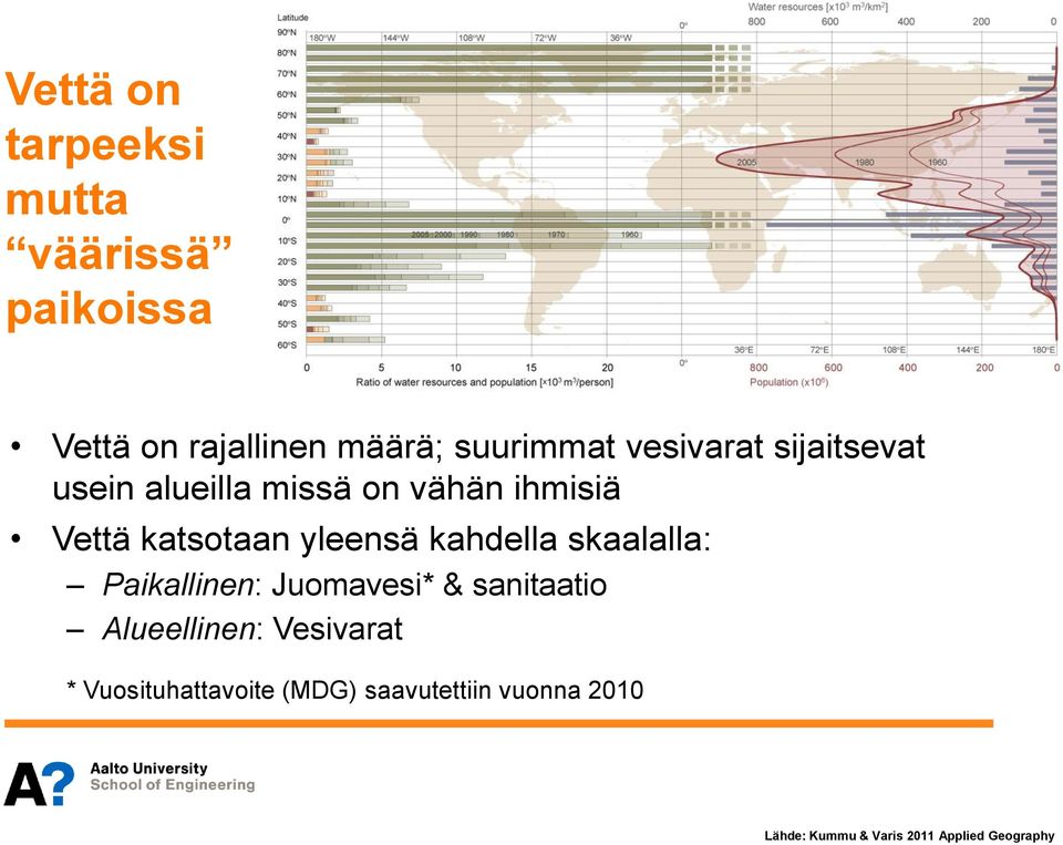 kahdella skaalalla: Paikallinen: Juomavesi* & sanitaatio Alueellinen: Vesivarat *