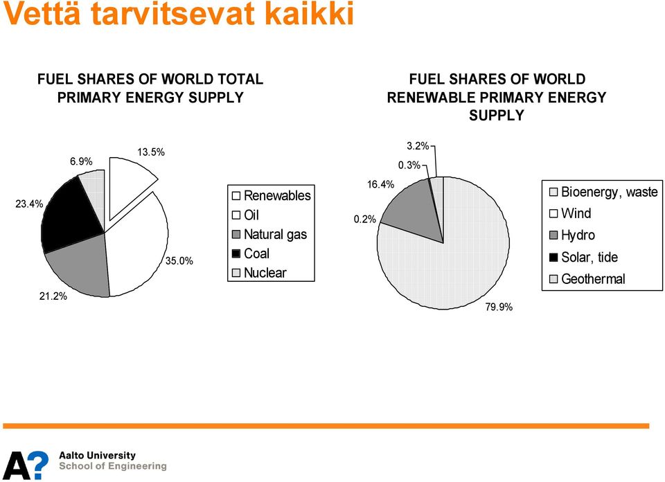 4% Ympäristö vesi on planeetan verenkierto Natural gas Ilmastomuutos suurin osa vaikutuksista tulee veden kautta 35.