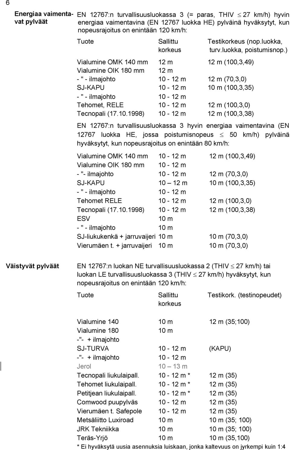 ) Vialumine OMK 140 mm 12 m 12 m (100,3,49) Vialumine OIK 180 mm 12 m - " - ilmajohto 10-12 m 12 m (70,3,0) SJ-KAPU 10-12 m 10 m (100,3,35) - " - ilmajohto 10-12 m Tehomet, RELE 10-12 m 12 m