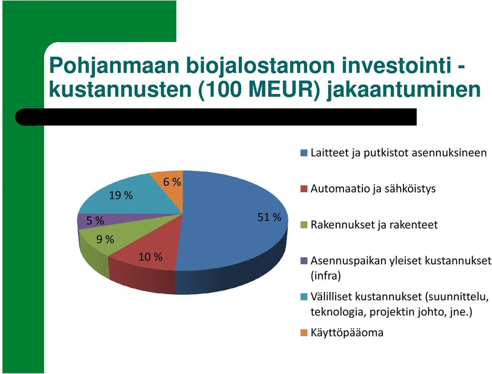 10 % 51 % Rakennukset ja rakenteet Asennuspaikan yleiset kustannukset (infra)