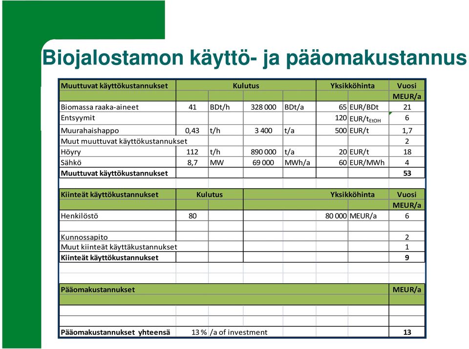 18 Sähkö 8,7 MW 69000 MWh/a 60 EUR/MWh 4 Muuttuvat käyttökustannukset 53 Kiinteät käyttökustannukset Kulutus Yksikköhinta Vuosi MEUR/a Henkilöstö 80 80000