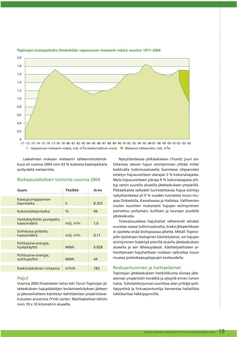 m 3 /a (laskennallinen arvio) Metaanin talteenotto, milj. m 3 /a Laskelmien mukaan metaanin talteenottotehokkuus oli vuonna 24 noin 43 % kaikesta kaatopaikalla syntyvästä metaanista.