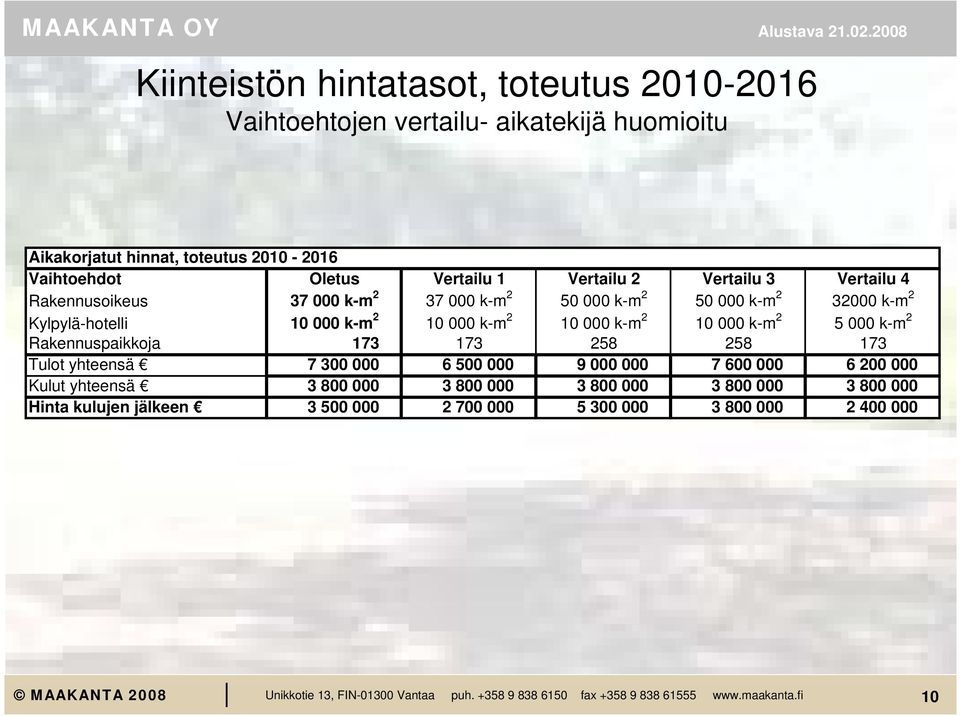 k-m 2 10 000 k-m 2 10 000 k-m 2 10 000 k-m 2 5 000 k-m 2 Rakennuspaikkoja 173 173 258 258 173 Tulot yhteensä 7 300 000 6 500 000 9 000 000 7 600