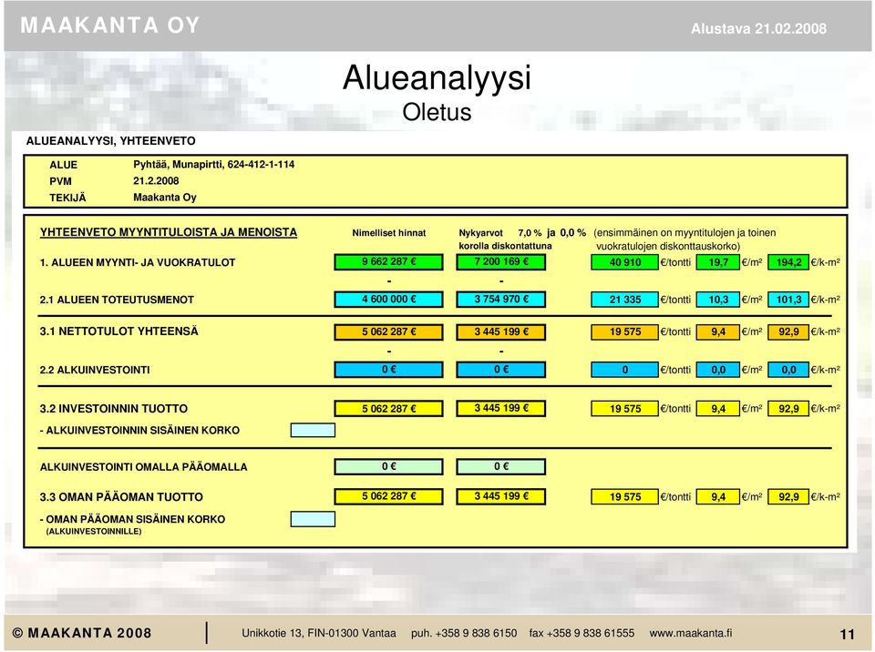 ALUEEN MYYNTI- JA VUOKRATULOT 9 662 287 7 200 169 40 910 /tontti 19,7 /m² 194,2 /k-m² - - 2.1 ALUEEN TOTEUTUSMENOT 4 600 000 3 754 970 21 335 /tontti 10,3 /m² 101,3 /k-m² 3.