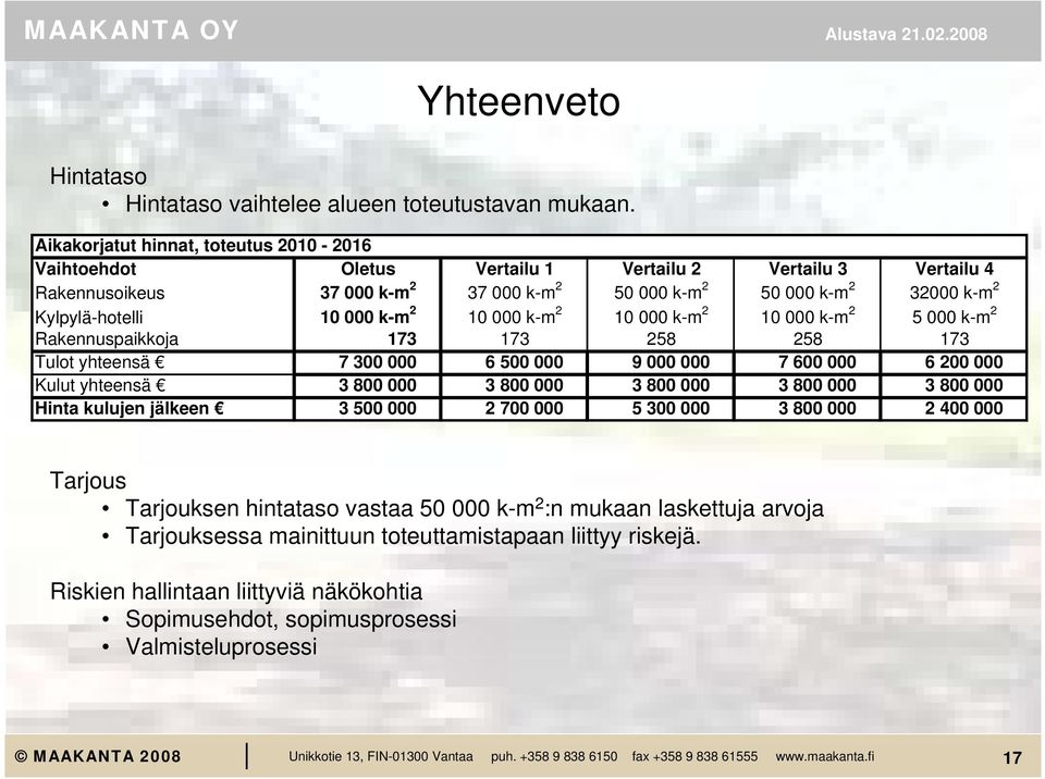 10 000 k-m 2 10 000 k-m 2 10 000 k-m 2 10 000 k-m 2 5 000 k-m 2 Rakennuspaikkoja 173 173 258 258 173 Tulot yhteensä 7 300 000 6 500 000 9 000 000 7 600 000 6 200 000 Kulut yhteensä 3 800 000 3 800