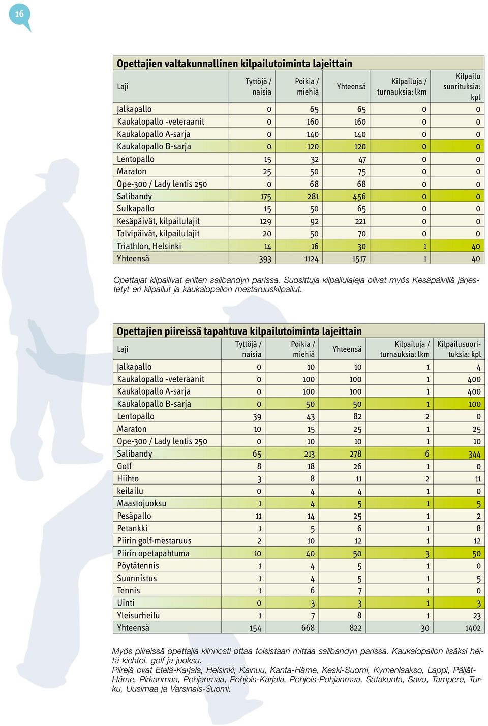 456 0 0 Sulkapallo 15 50 65 0 0 Kesäpäivät, kilpailulajit 129 92 221 0 0 Talvipäivät, kilpailulajit 20 50 70 0 0 Triathlon, Helsinki 14 16 30 1 40 Yhteensä 393 1124 1517 1 40 Opettajat kilpailivat
