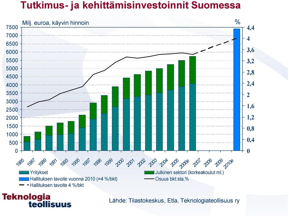 tavoite vuonna 21 (=4 %/bkt) Hallituksen tavoite 4 %/bkt 22 23 24 25 26e 27 28 29 21e Julkinen sektori