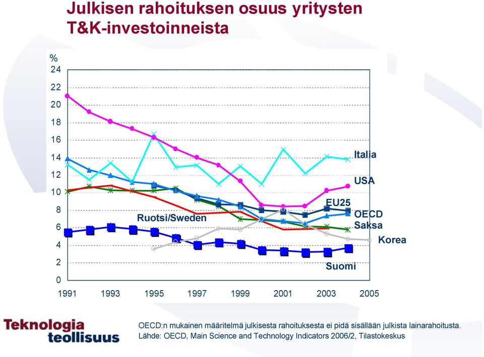 23 25 OECD:n mukainen määritelmä julkisesta rahoituksesta ei pidä sisällään julkista