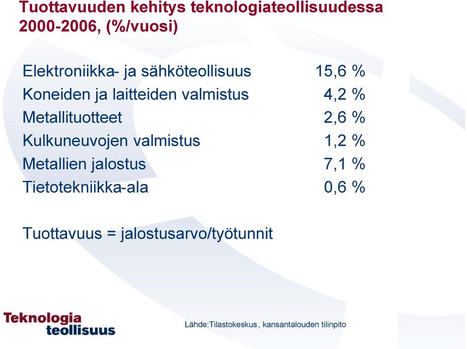 2,6 % Kulkuneuvojen valmistus 1,2 % Metallien jalostus 7,1 %