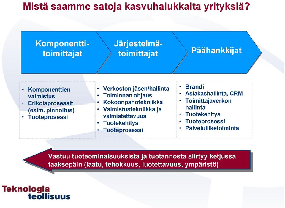 Asiakashallinta, CRM Toimittajaverkon hallinta Tuotekehitys Tuoteprosessi Palveluliiketoiminta Vastuu Vastuu tuoteominaisuuksista tuoteominaisuuksista ja ja
