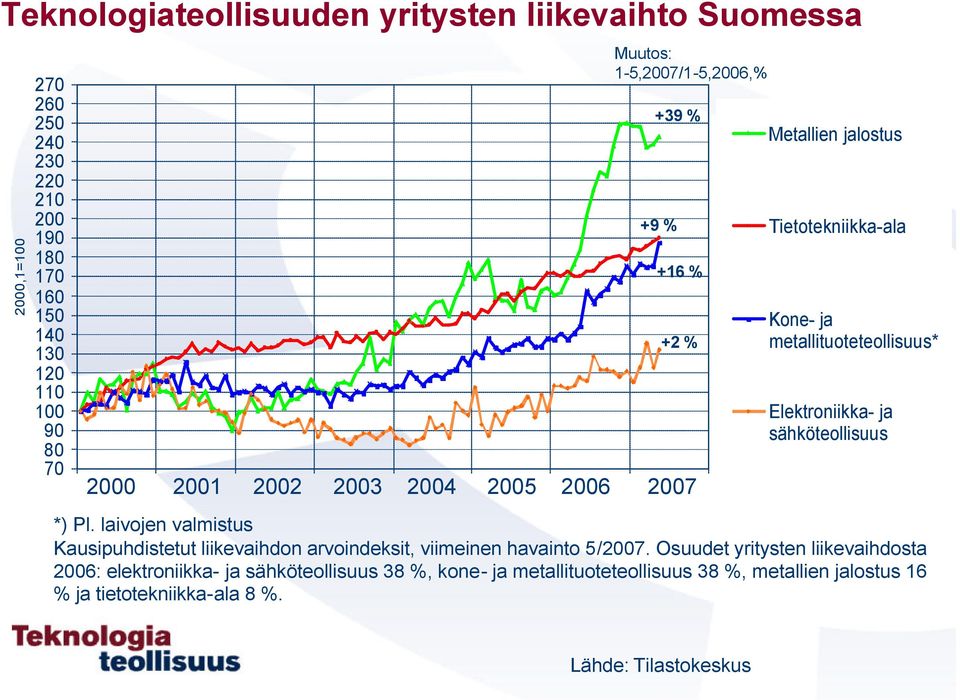 sähköteollisuus *) Pl. laivojen valmistus Kausipuhdistetut liikevaihdon arvoindeksit, viimeinen havainto 5/27.