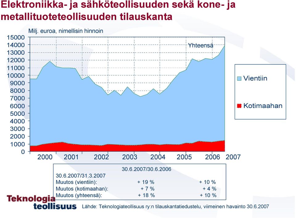 3.27 Muutos (vientiin): + 19 % + 1 % Muutos (kotimaahan): + 7 % + 4 % Muutos (yhteensä): + 18 % + 1 %
