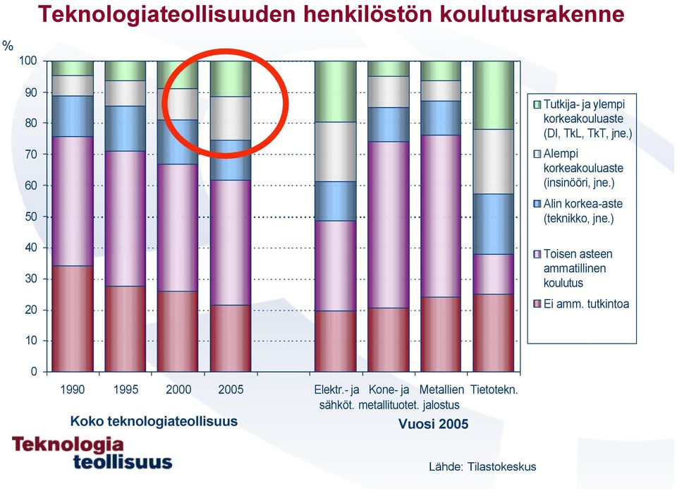 ) Alin korkea-aste (teknikko, jne.) Toisen asteen ammatillinen koulutus Ei amm.
