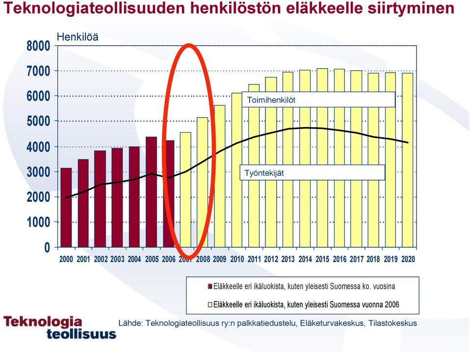 ikäluokista, kuten yleisesti Suomessa ko.