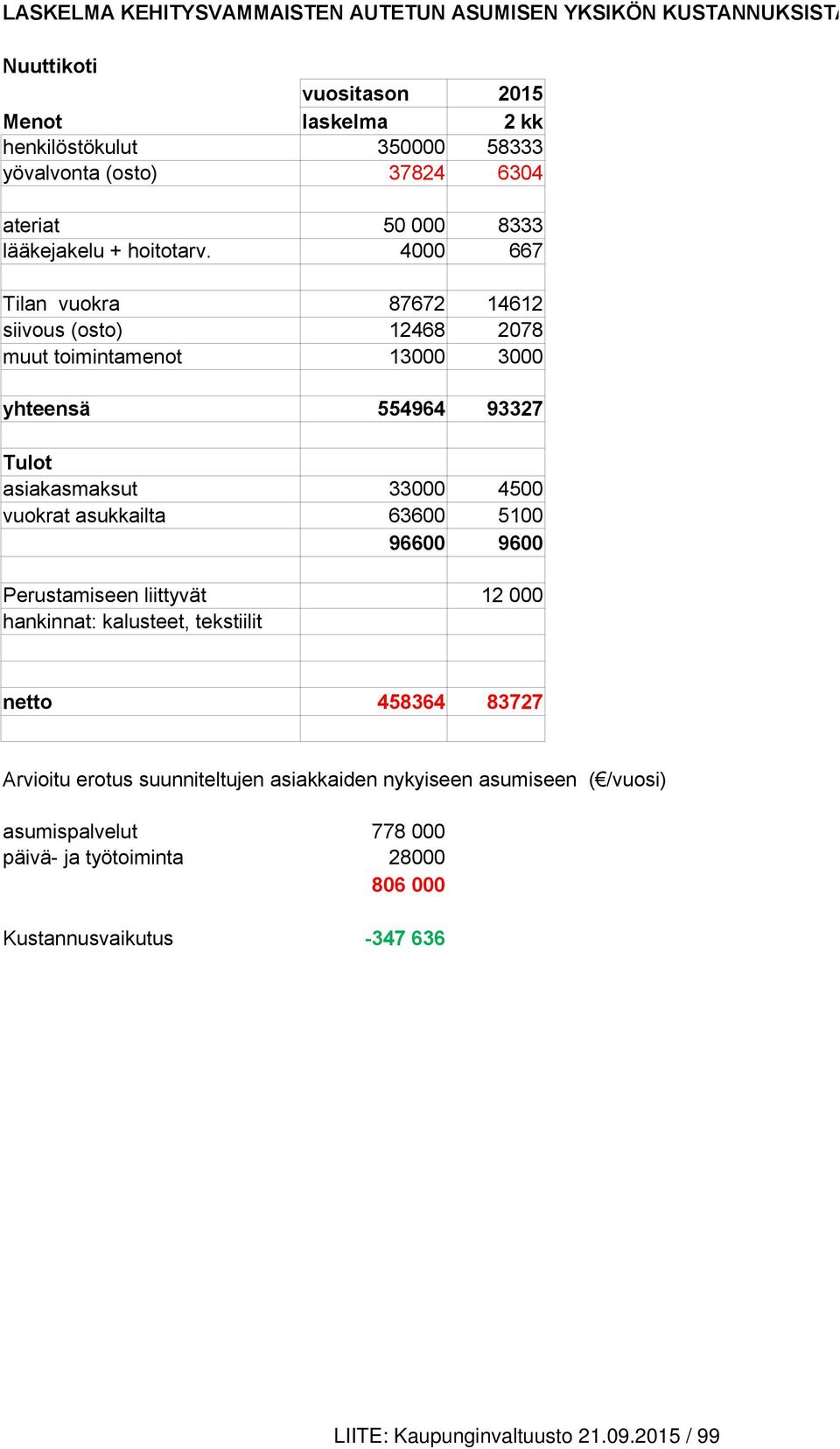 4000 667 Tilan vuokra 87672 14612 siivous (osto) 12468 2078 muut toimintamenot 13000 3000 yhteensä 554964 93327 Tulot asiakasmaksut 33000 4500 vuokrat asukkailta