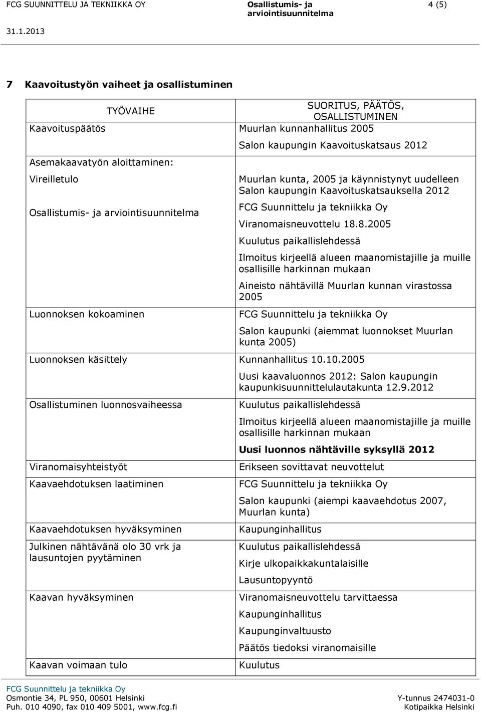 8.2005 Kuulutus paikallislehdessä Ilmoitus kirjeellä alueen maanomistajille ja muille osallisille harkinnan mukaan Aineisto nähtävillä Muurlan kunnan virastossa 2005 Salon kaupunki (aiemmat