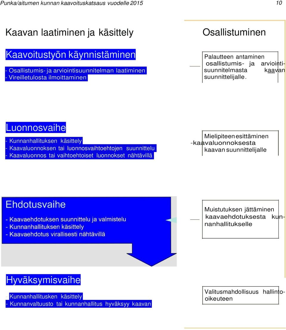 Luonnosvaihe - Kunnanhallituksen käsittely - Kaavaluonnoksen tai luonnosvaihtoehtojen suunnittelu - Kaavaluonnos tai vaihtoehtoiset luonnokset nähtävillä Mielipiteen esittäminen -