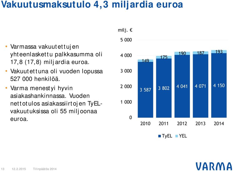 Vakuutettuna oli vuoden lopussa 527 000 henkilöä.