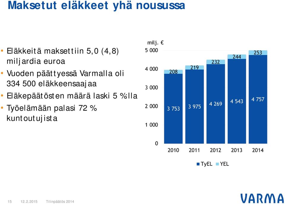 500 eläkkeensaajaa Eläkepäätösten määrä laski 5 %:lla