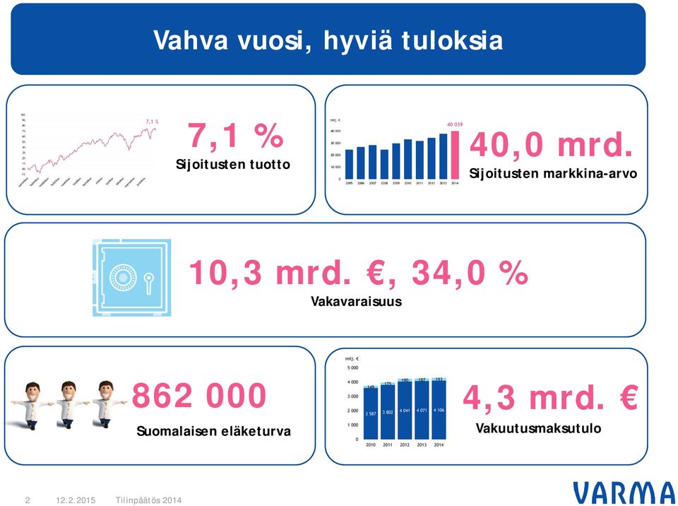 Sijoitusten markkina-arvo 10,3 mrd.