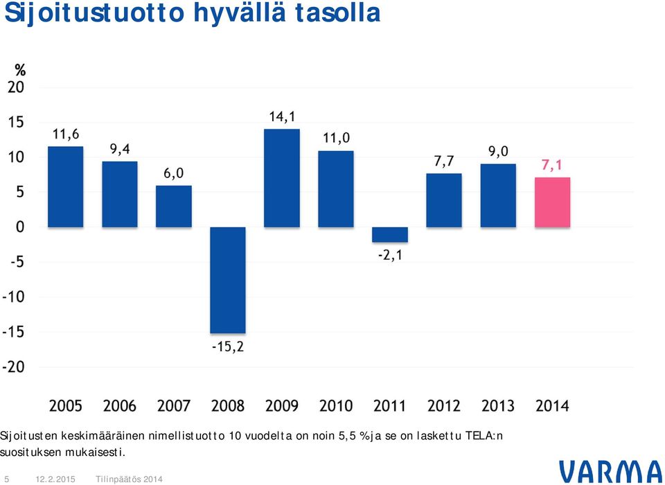 nimellistuotto 10 vuodelta on noin