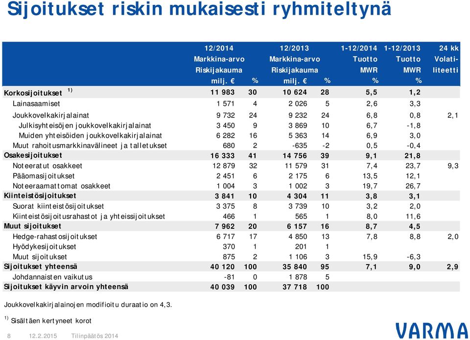 10 6,7-1,8 Muiden yhteisöiden joukkovelkakirjalainat 6 282 16 5 363 14 6,9 3,0 Muut rahoitusmarkkinavälineet ja talletukset 680 2-635 -2 0,5-0,4 Osakesijoitukset 16 333 41 14 756 39 9,1 21,8