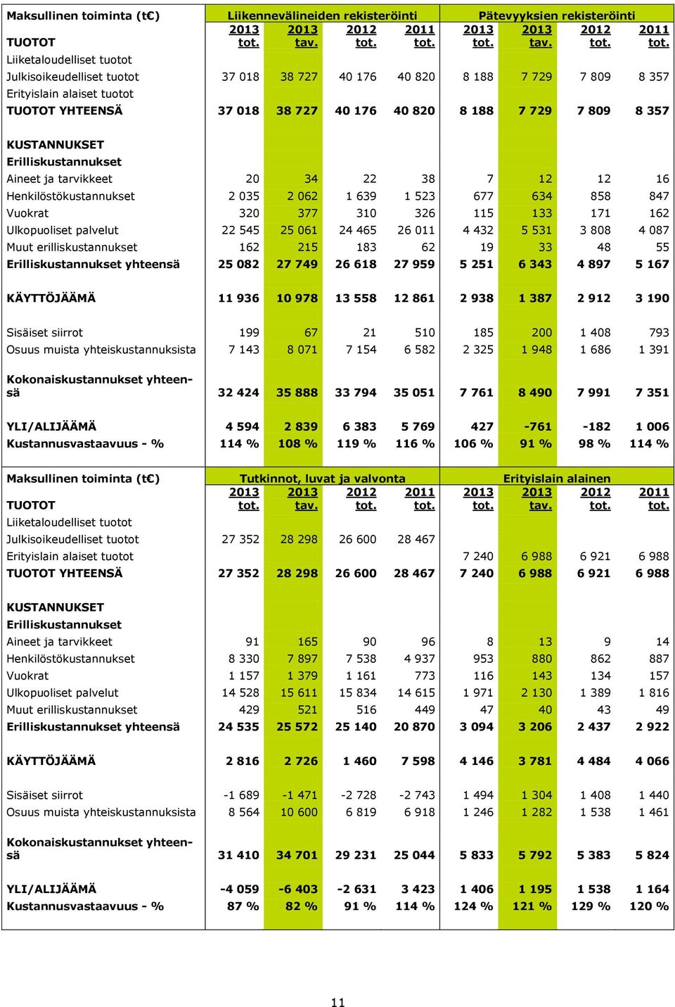 8 357 2011 KUSTANNUKSET Erilliskustannukset Aineet ja tarvikkeet 20 34 22 38 7 12 12 16 Henkilöstökustannukset 2 035 2 062 1 639 1 523 677 634 858 847 Vuokrat 320 377 310 326 115 133 171 162