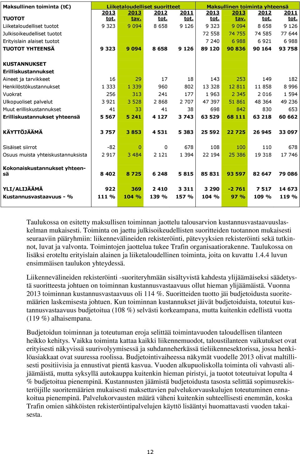 YHTEENSÄ 9 323 9 094 8 658 9 126 89 120 90 836 90 164 93 758 KUSTANNUKSET Erilliskustannukset Aineet ja tarvikkeet 16 29 17 18 143 253 149 182 Henkilöstökustannukset 1 333 1 339 960 802 13 328 12 811