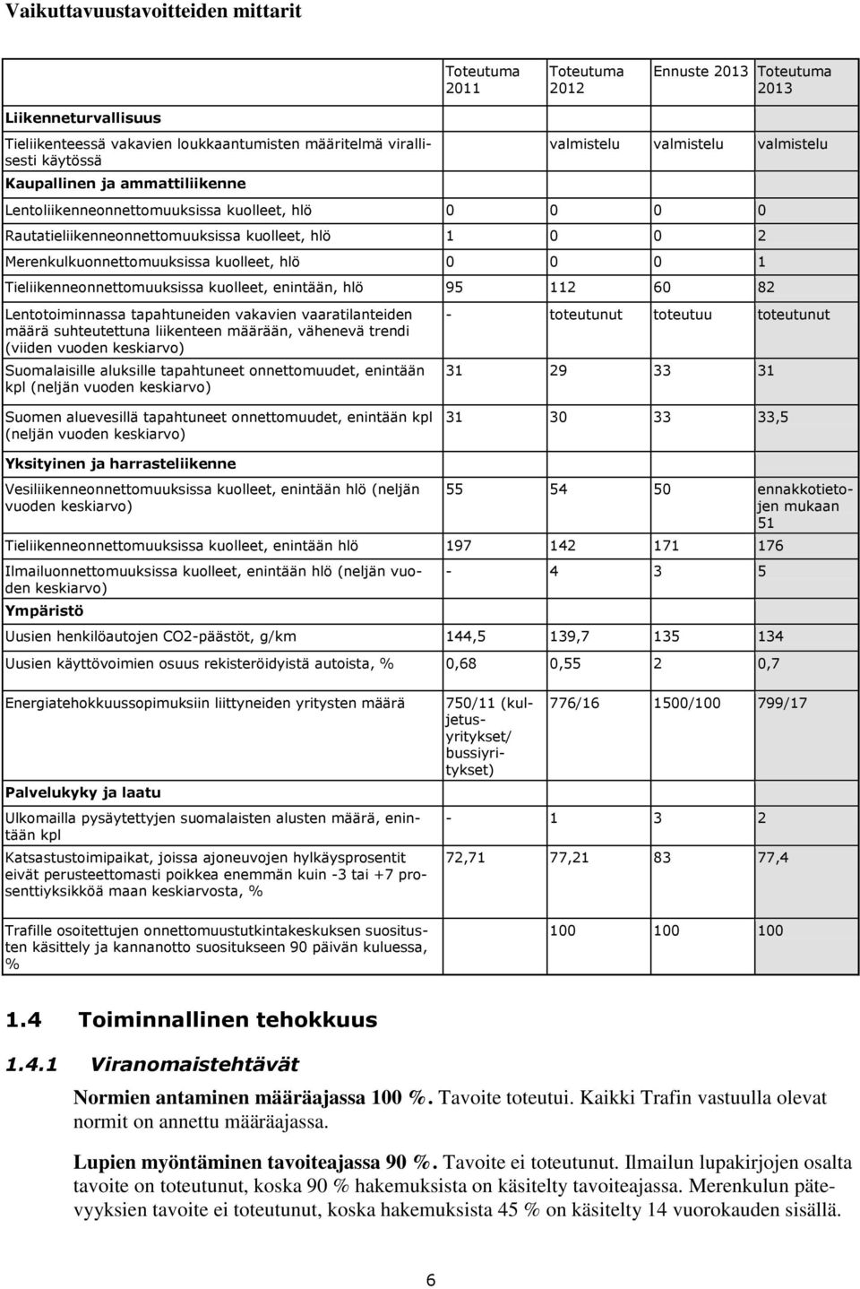 0 0 1 Tieliikenneonnettomuuksissa kuolleet, enintään, hlö 95 112 60 82 Lentotoiminnassa tapahtuneiden vakavien vaaratilanteiden määrä suhteutettuna liikenteen määrään, vähenevä trendi (viiden vuoden