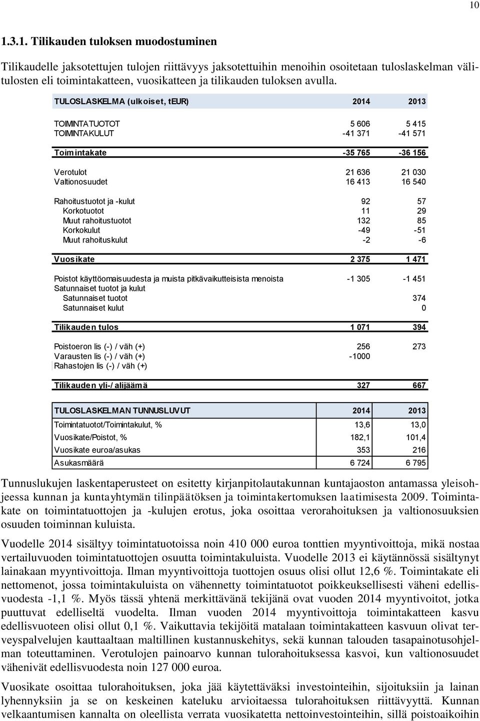 TULOSLASKELMA (ulkoiset, teur) 2014 2013 TOIMINTATUOTOT 5 606 5 415 TOIMINTAKULUT -41 371-41 571 Toimintakate -35 765-36 156 Verotulot 21 636 21 030 Valtionosuudet 16 413 16 540 Rahoitustuotot ja