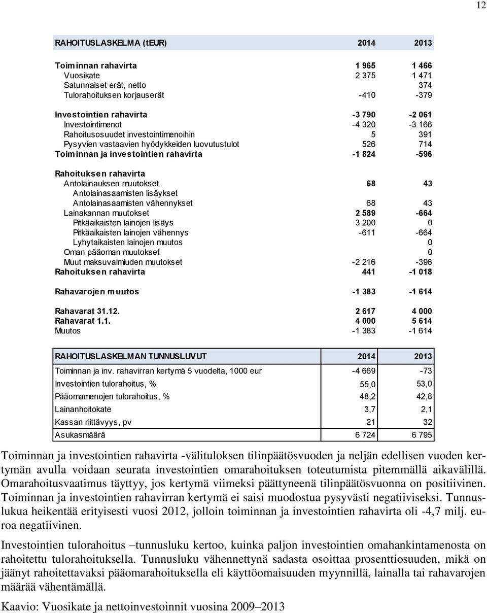 Antolainauksen muutokset 68 43 Antolainasaamisten lisäykset Antolainasaamisten vähennykset 68 43 Lainakannan muutokset 2 589-664 Pitkäaikaisten lainojen lisäys 3 200 0 Pitkäaikaisten lainojen