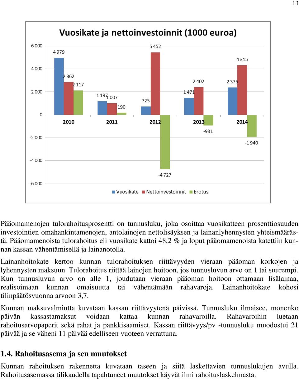 Lainanhoitokate kertoo kunnan tulorahoituksen riittävyyden vieraan pääoman korkojen ja lyhennysten maksuun. Tulorahoitus riittää lainojen hoitoon, jos tunnusluvun arvo on 1 tai suurempi.