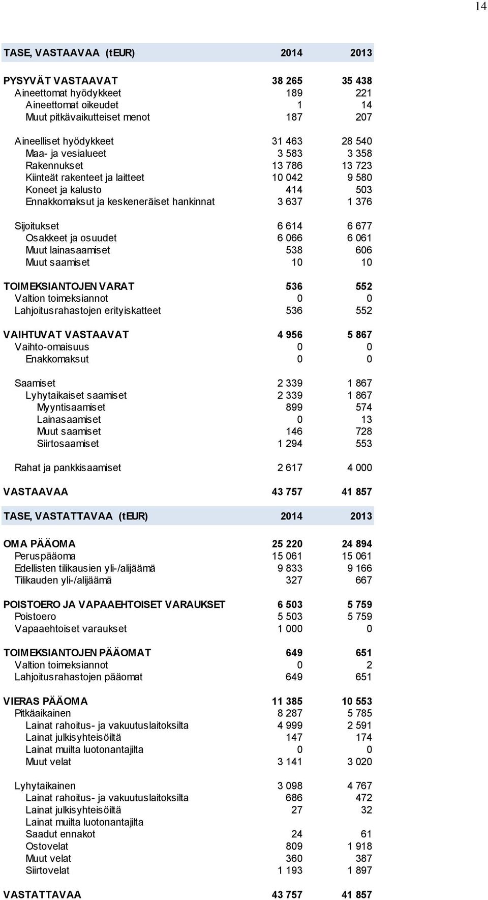 677 Osakkeet ja osuudet 6 066 6 061 Muut lainasaamiset 538 606 Muut saamiset 10 10 TOIMEKSIANTOJEN VARAT 536 552 Valtion toimeksiannot 0 0 Lahjoitusrahastojen erityiskatteet 536 552 VAIHTUVAT