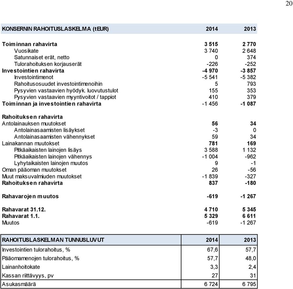 luovutustulot 155 353 Pysyvien vastaavien myyntivoitot / tappiot 410 379 Toiminnan ja investointien rahavirta -1 456-1 087 Rahoituksen rahavirta Antolainauksen muutokset 56 34 Antolainasaamisten