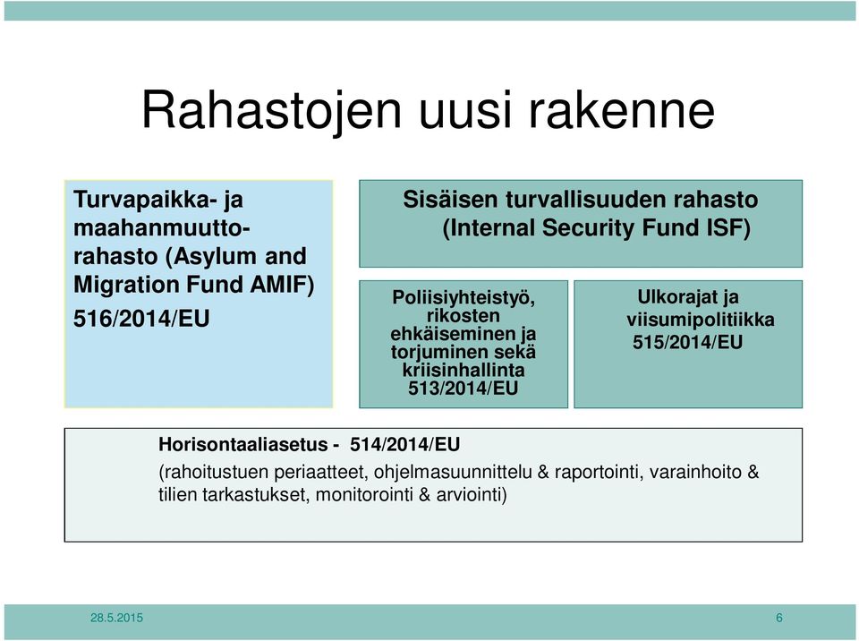 kriisinhallinta 513/2014/EU Ulkorajat ja viisumipolitiikka 515/2014/EU Horisontaaliasetus - 514/2014/EU