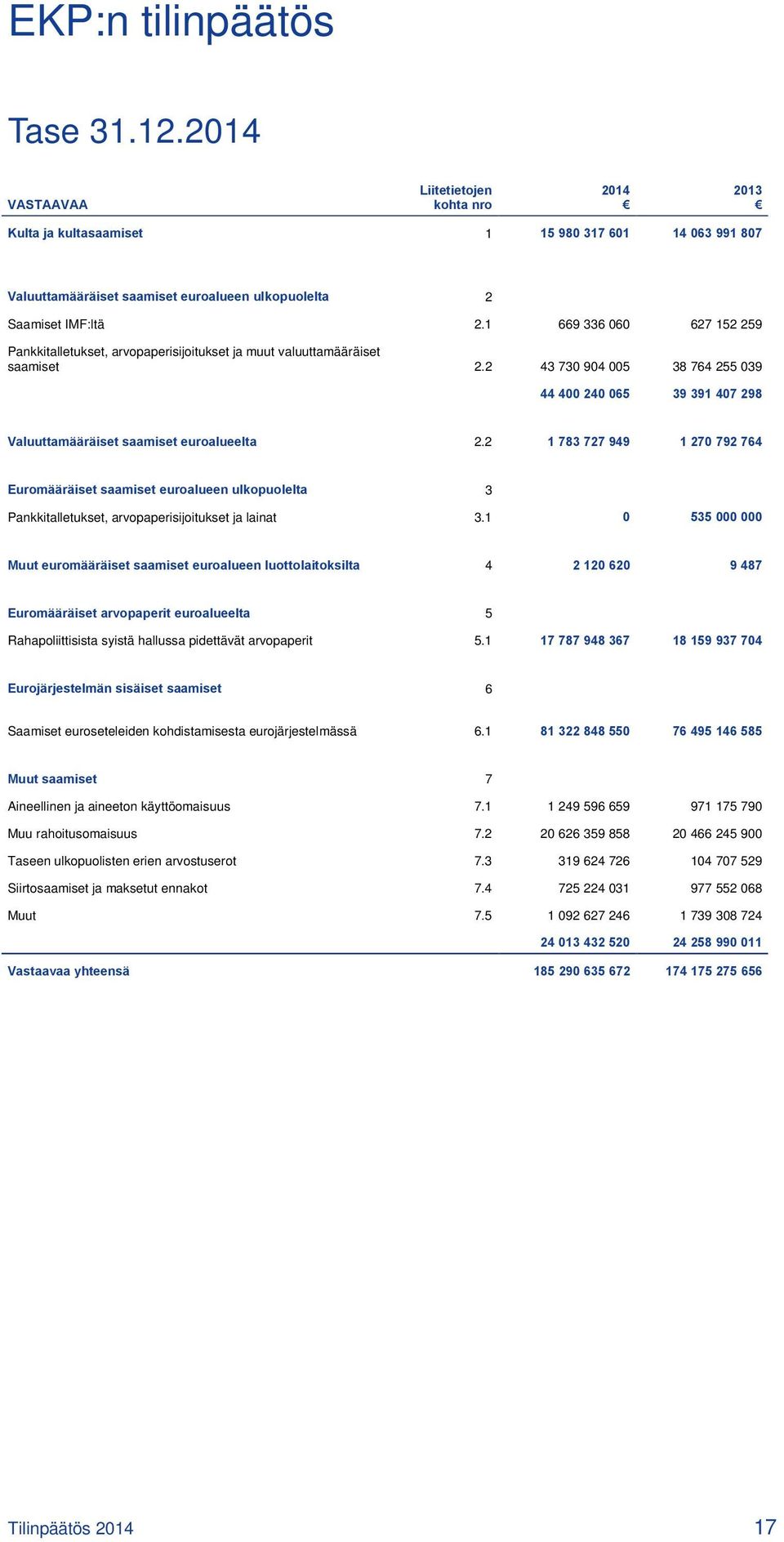 2 43 730 904 005 38 764 255 039 44 400 240 065 39 391 407 298 Valuuttamääräiset saamiset euroalueelta 2.