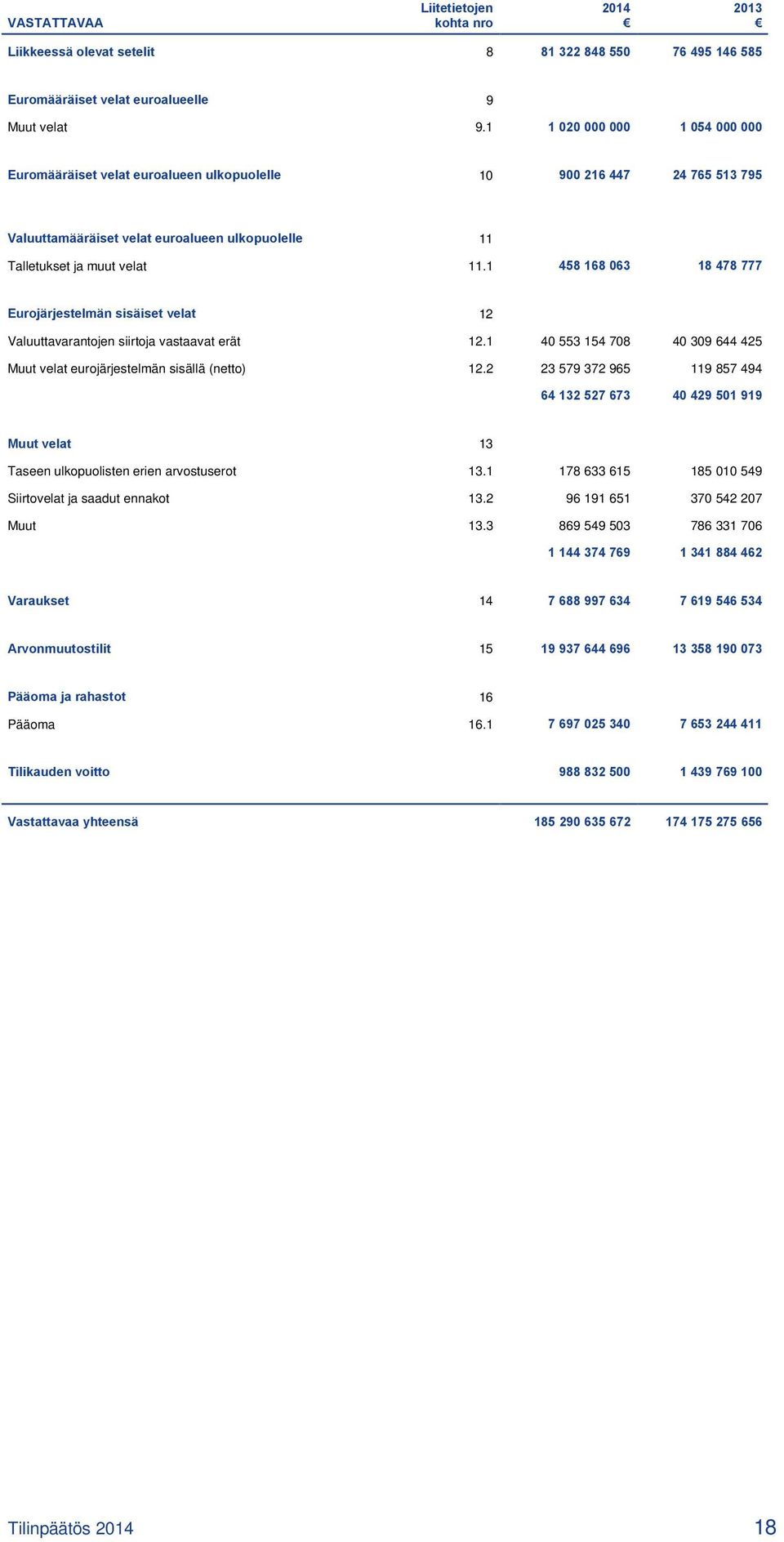 1 458 168 063 18 478 777 Eurojärjestelmän sisäiset velat 12 Valuuttavarantojen siirtoja vastaavat erät 12.1 40 553 154 708 40 309 644 425 Muut velat eurojärjestelmän sisällä (netto) 12.