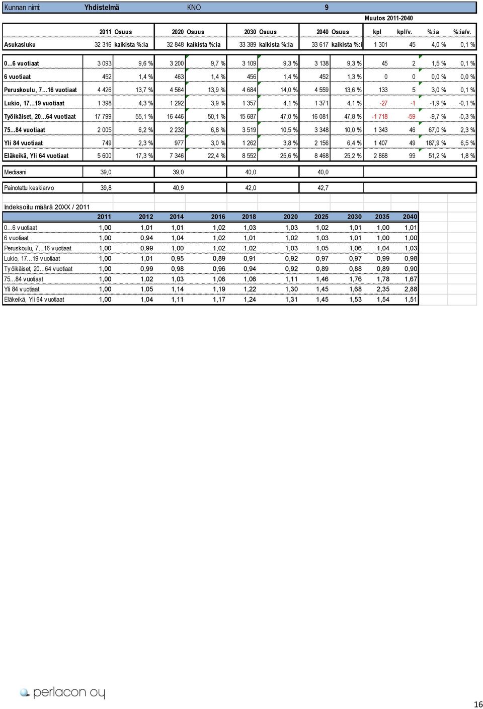 vuotiaat 452 1,4 % 463 1,4 % 456 1,4 % 452 1,3 % 0 0 0,0 % 0,0 % Peruskoulu, 7 16 vuotiaat 4 426 13,7 % 4 564 13,9 % 4 684 14,0 % 4 559 13,6 % 133 5 3,0 % 0,1 % Lukio, 17 19 vuotiaat 1 398 4,3 % 1