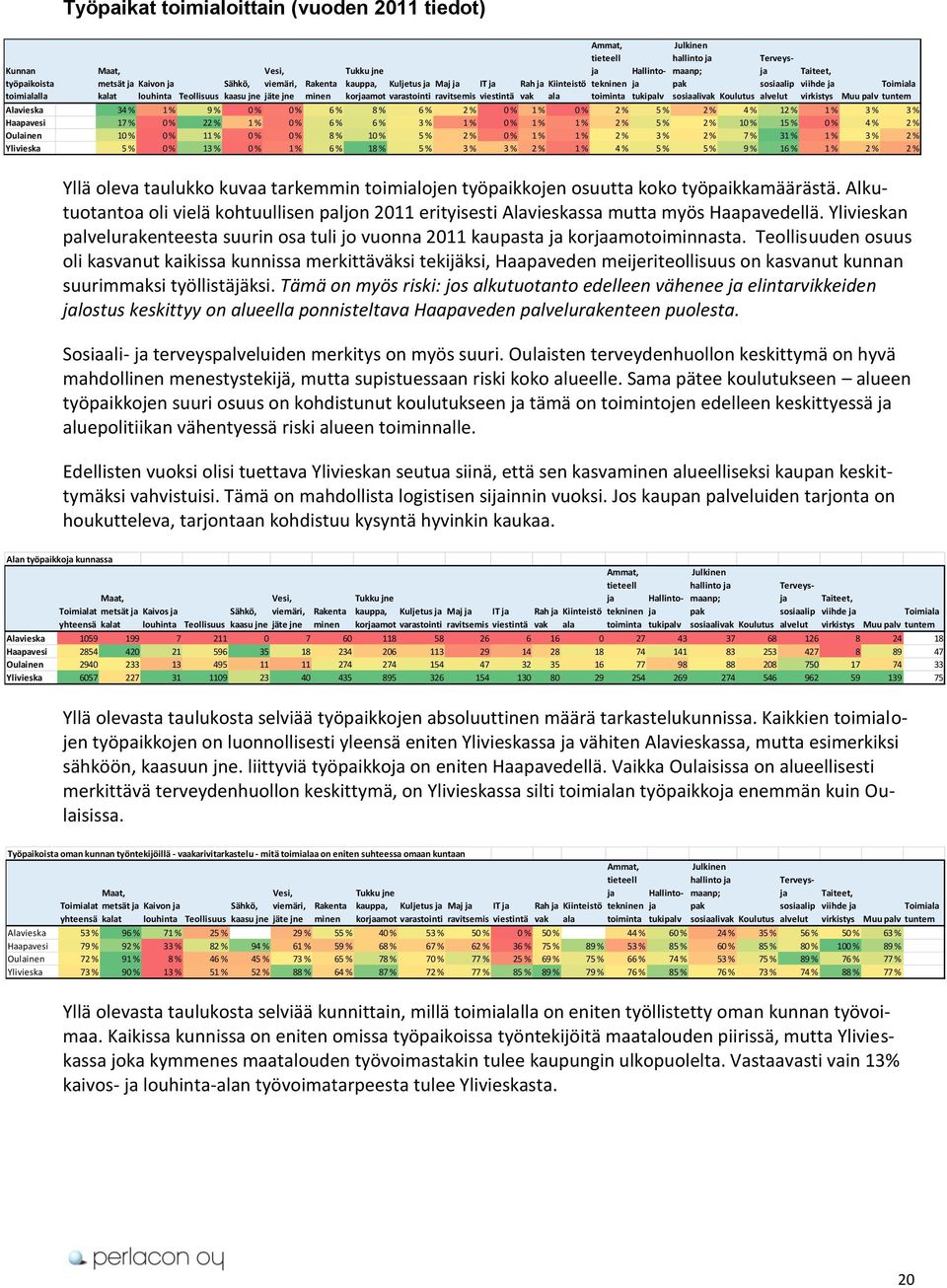 sosiaalivak Koulutus Terveysja sosiaalip alvelut Taiteet, viihde ja virkistys Toimiala Muu palv tuntem Alavieska 34 % 1 % 9 % 0 % 0 % 6 % 8 % 6 % 2 % 0 % 1 % 0 % 2 % 5 % 2 % 4 % 12 % 1 % 3 % 3 %