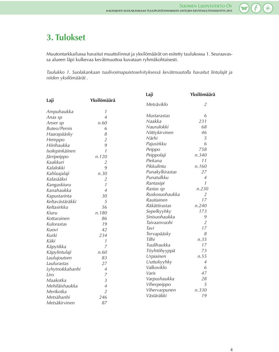 60 Buteo/Pernis 6 Haarapääsky 8 Hemppo 2 Hiirihaukka 9 Isolepinkäinen 1 Järripeippo n.120 Kaakkuri 2 Kalalokki 9 Kahlaajalaji n.