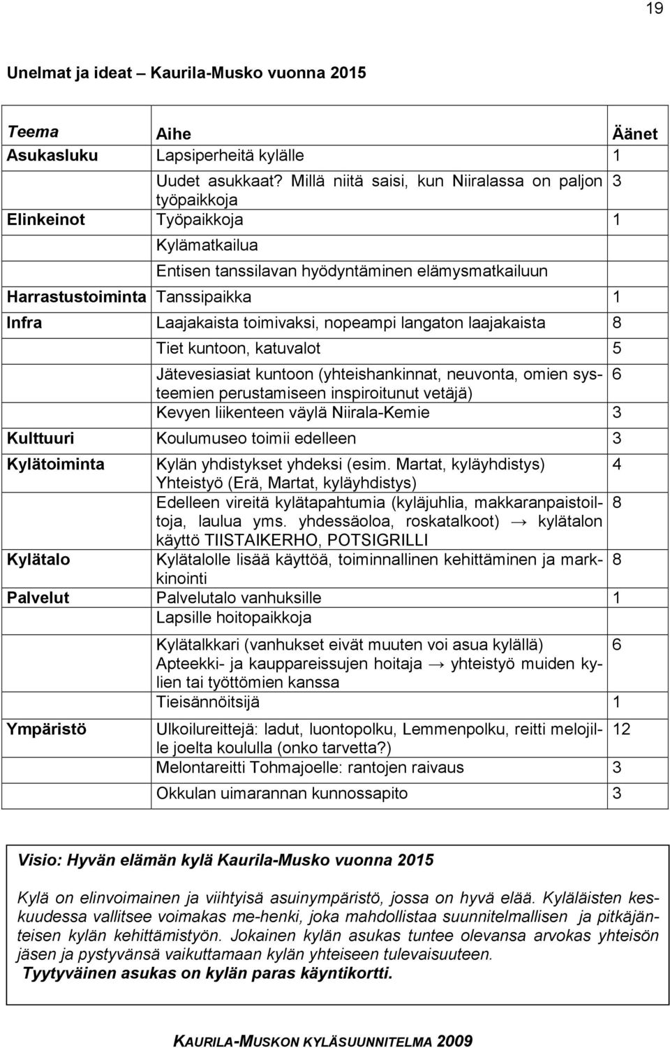 toimivaksi, nopeampi langaton laajakaista 8 Tiet kuntoon, katuvalot 5 Jätevesiasiat kuntoon (yhteishankinnat, neuvonta, omien systeemien perustamiseen inspiroitunut vetäjä) 6 Kevyen liikenteen väylä