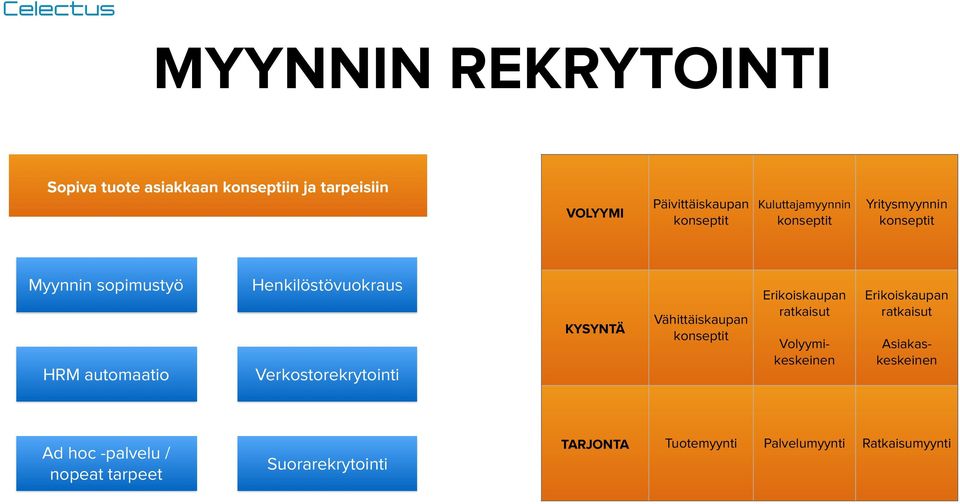 Henkilöstövuokraus Verkostorekrytointi KYSYNTÄ Vähittäiskaupan konseptit Erikoiskaupan ratkaisut Volyymikeskeinen